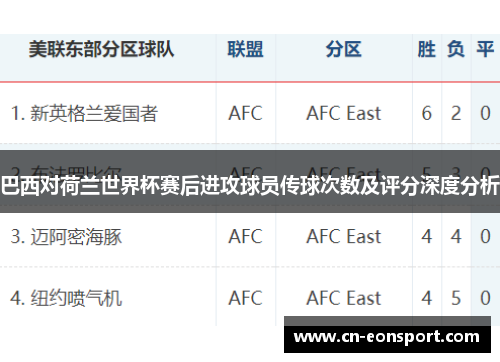 巴西对荷兰世界杯赛后进攻球员传球次数及评分深度分析